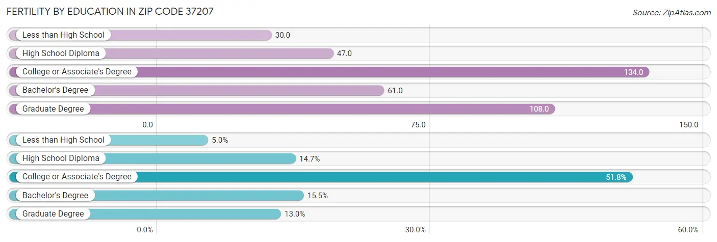 Female Fertility by Education Attainment in Zip Code 37207