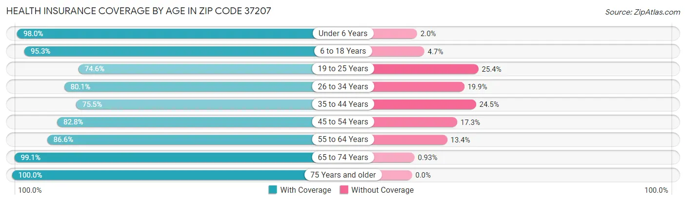 Health Insurance Coverage by Age in Zip Code 37207