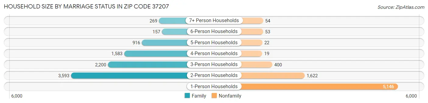 Household Size by Marriage Status in Zip Code 37207