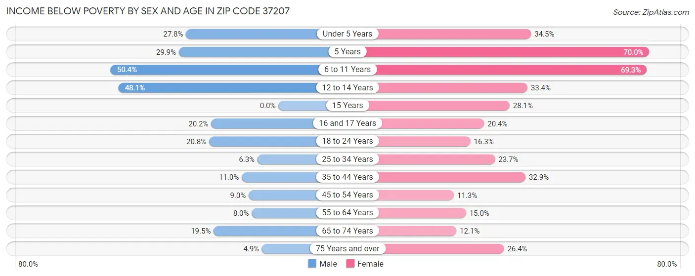 Income Below Poverty by Sex and Age in Zip Code 37207