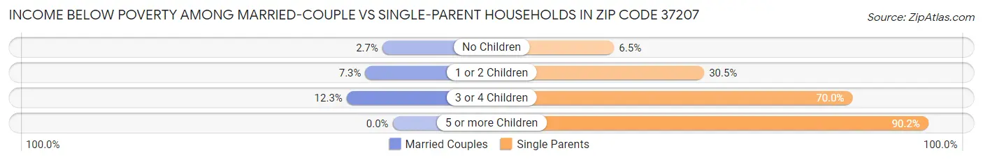 Income Below Poverty Among Married-Couple vs Single-Parent Households in Zip Code 37207
