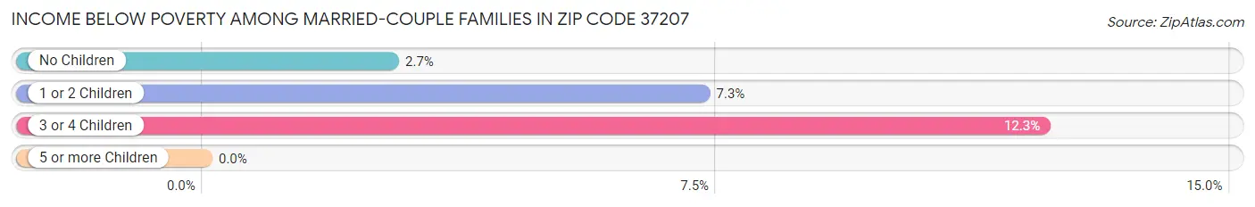 Income Below Poverty Among Married-Couple Families in Zip Code 37207