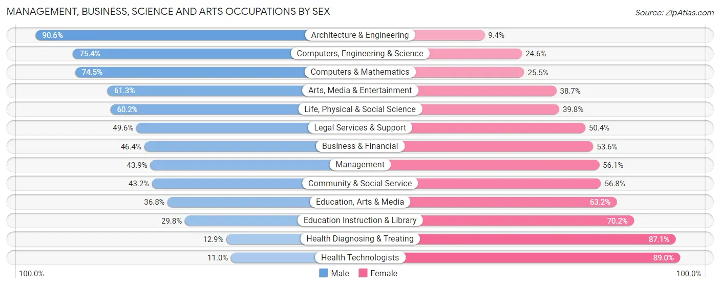 Management, Business, Science and Arts Occupations by Sex in Zip Code 37207