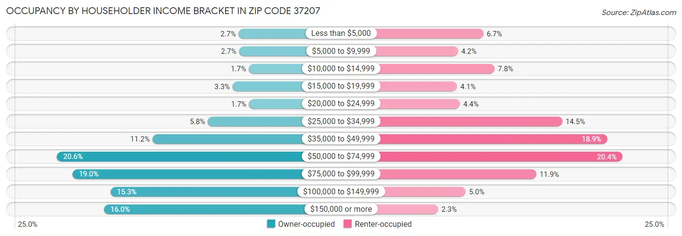 Occupancy by Householder Income Bracket in Zip Code 37207