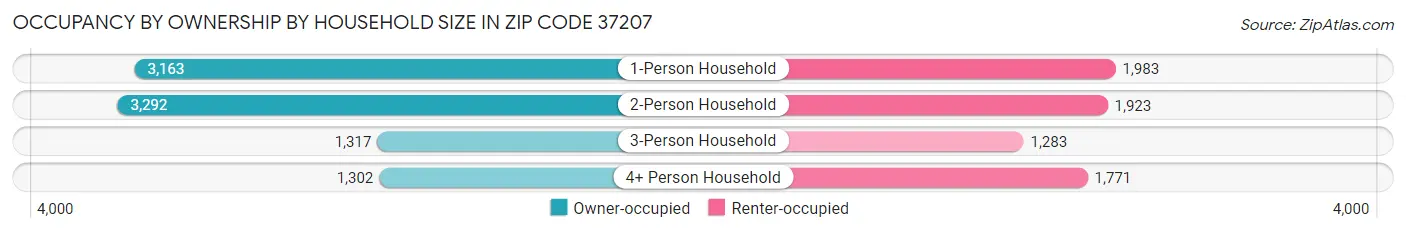 Occupancy by Ownership by Household Size in Zip Code 37207