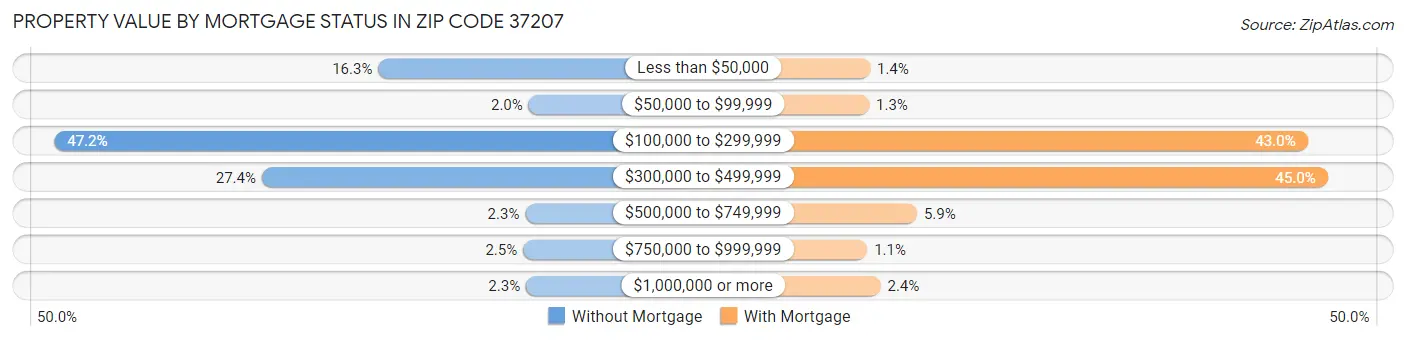 Property Value by Mortgage Status in Zip Code 37207
