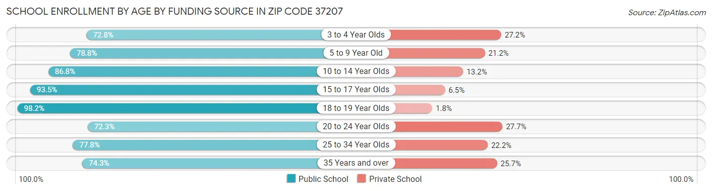School Enrollment by Age by Funding Source in Zip Code 37207