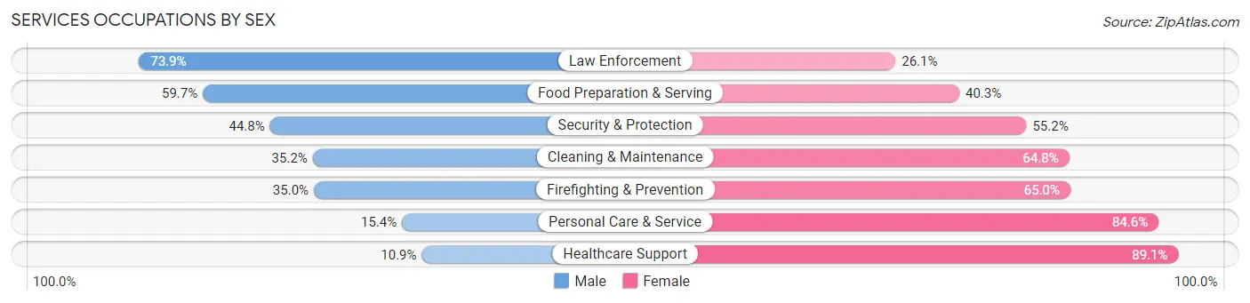 Services Occupations by Sex in Zip Code 37207