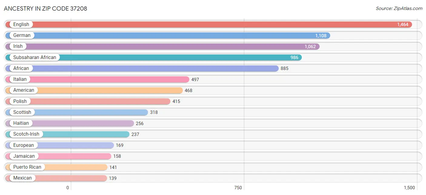 Ancestry in Zip Code 37208