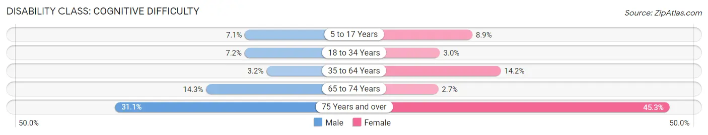 Disability in Zip Code 37208: <span>Cognitive Difficulty</span>