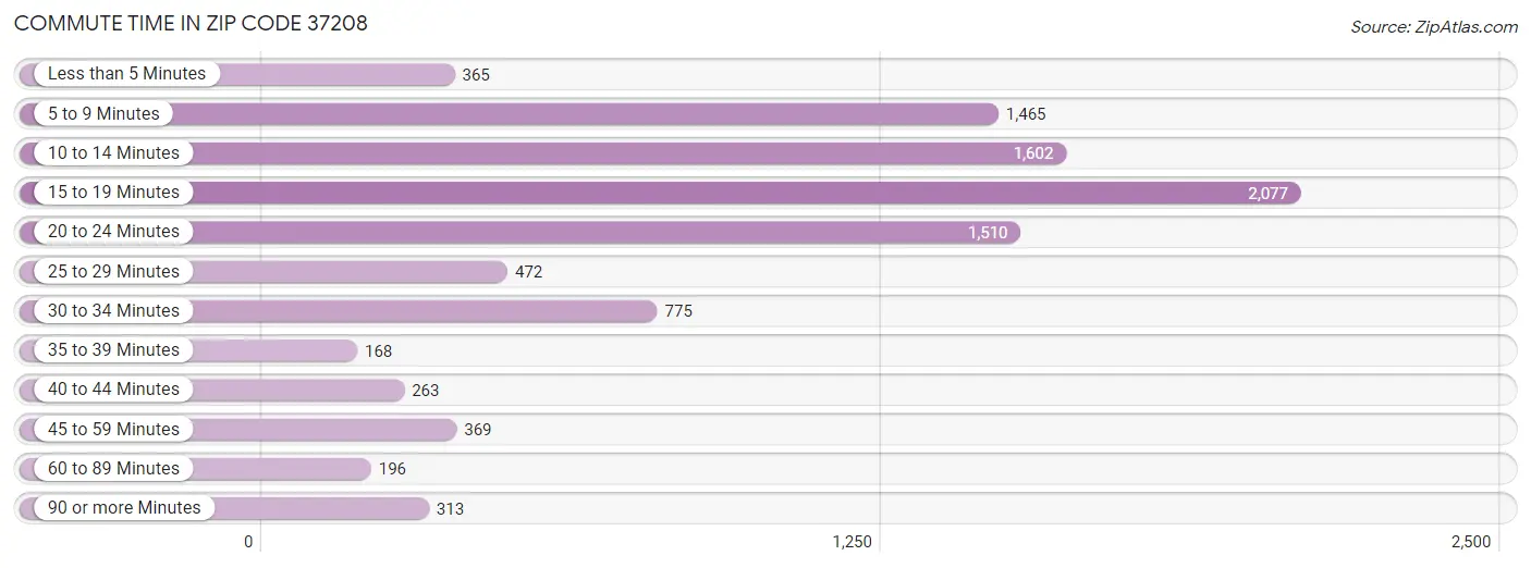 Commute Time in Zip Code 37208