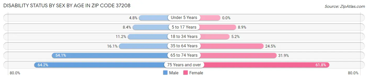 Disability Status by Sex by Age in Zip Code 37208