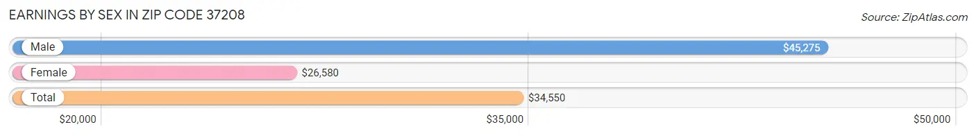 Earnings by Sex in Zip Code 37208