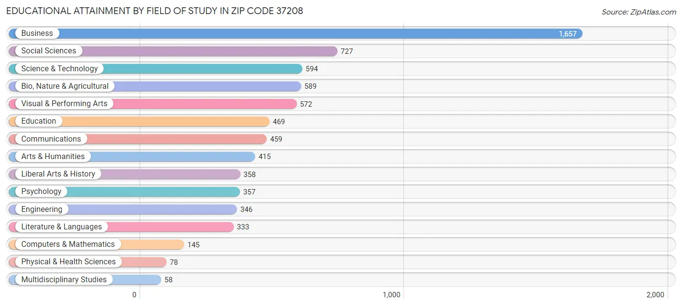 Educational Attainment by Field of Study in Zip Code 37208