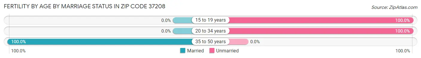 Female Fertility by Age by Marriage Status in Zip Code 37208