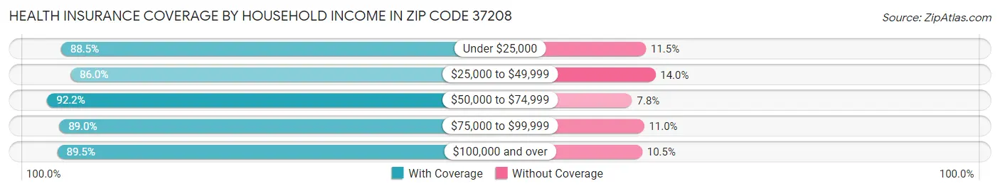 Health Insurance Coverage by Household Income in Zip Code 37208