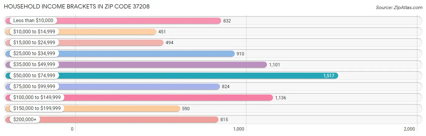 Household Income Brackets in Zip Code 37208