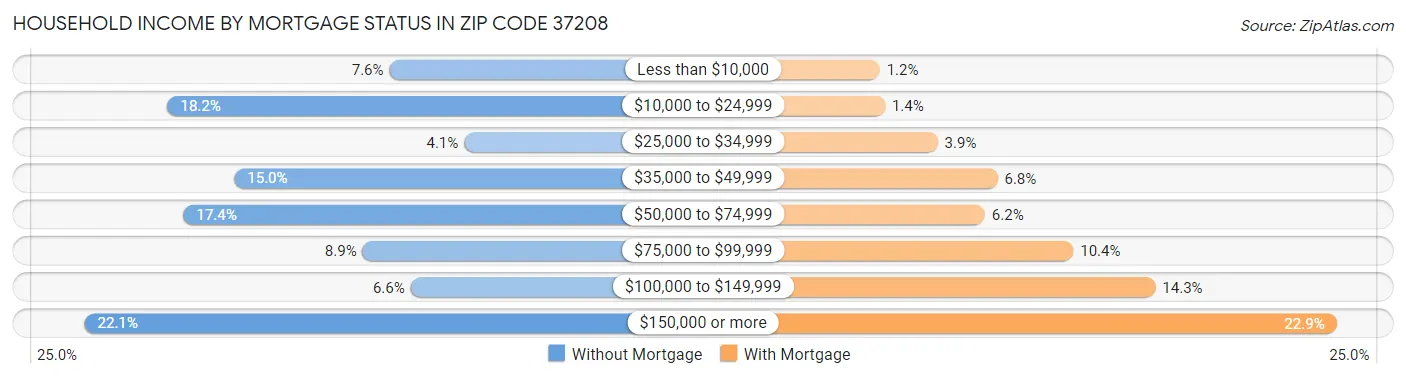 Household Income by Mortgage Status in Zip Code 37208
