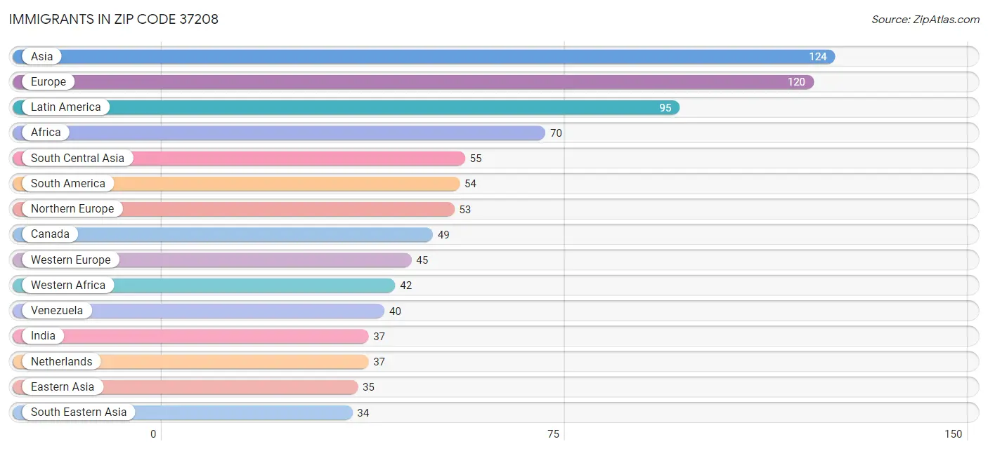 Immigrants in Zip Code 37208