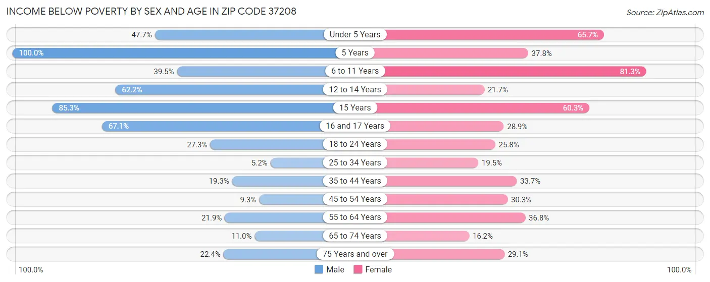 Income Below Poverty by Sex and Age in Zip Code 37208