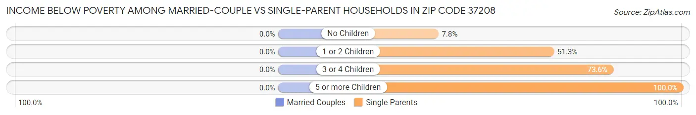 Income Below Poverty Among Married-Couple vs Single-Parent Households in Zip Code 37208