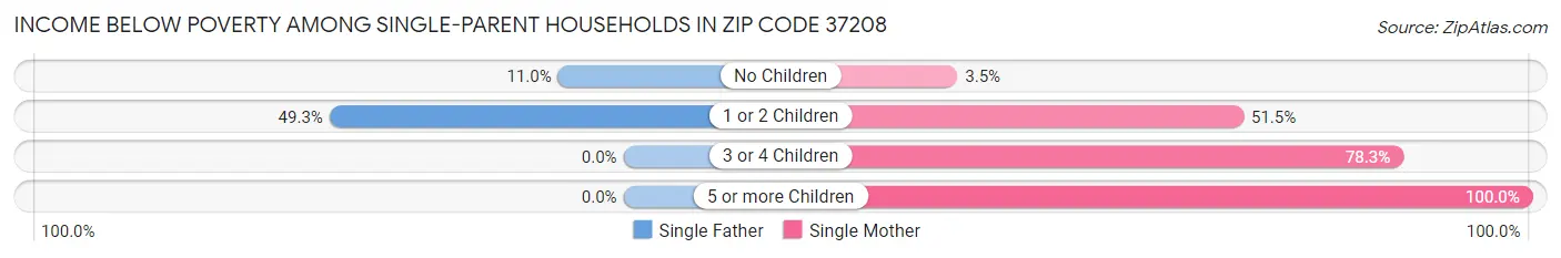 Income Below Poverty Among Single-Parent Households in Zip Code 37208
