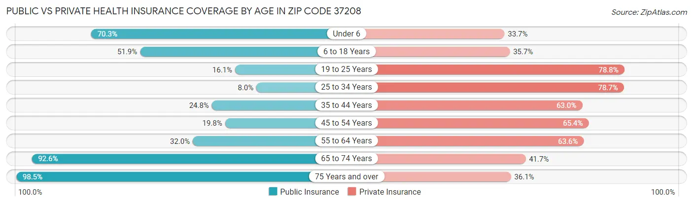 Public vs Private Health Insurance Coverage by Age in Zip Code 37208