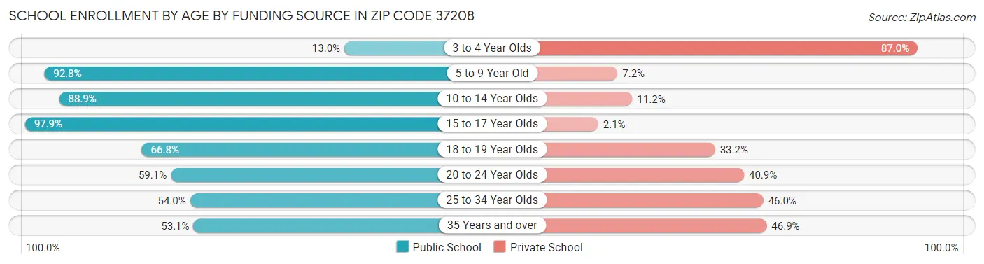 School Enrollment by Age by Funding Source in Zip Code 37208