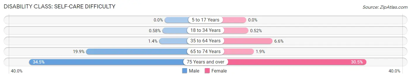 Disability in Zip Code 37208: <span>Self-Care Difficulty</span>