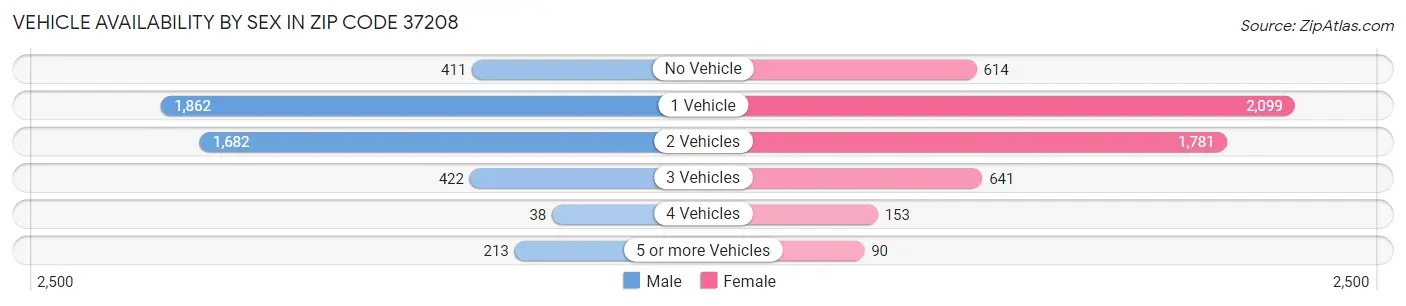 Vehicle Availability by Sex in Zip Code 37208