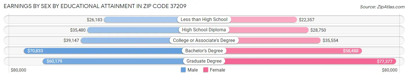 Earnings by Sex by Educational Attainment in Zip Code 37209
