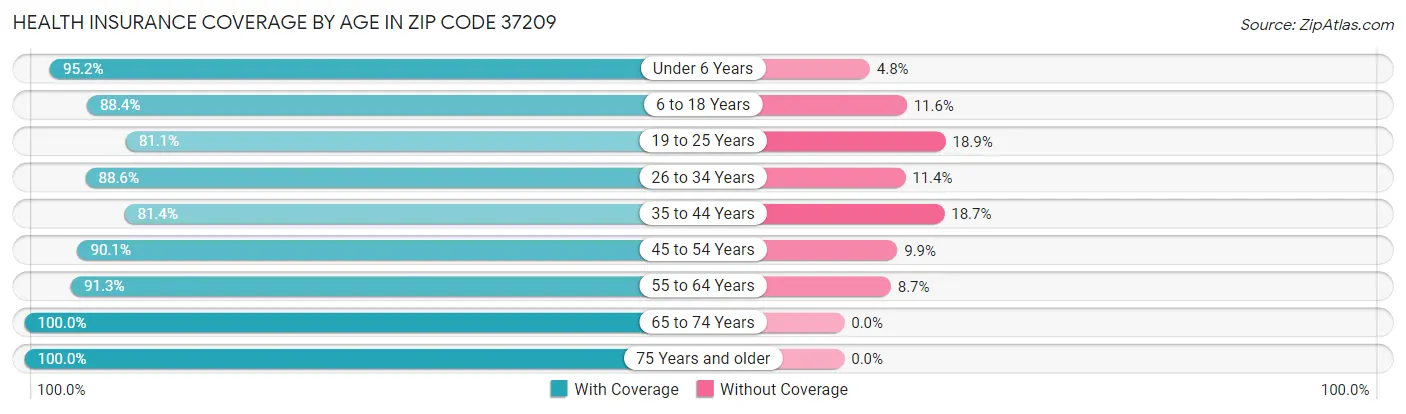 Health Insurance Coverage by Age in Zip Code 37209