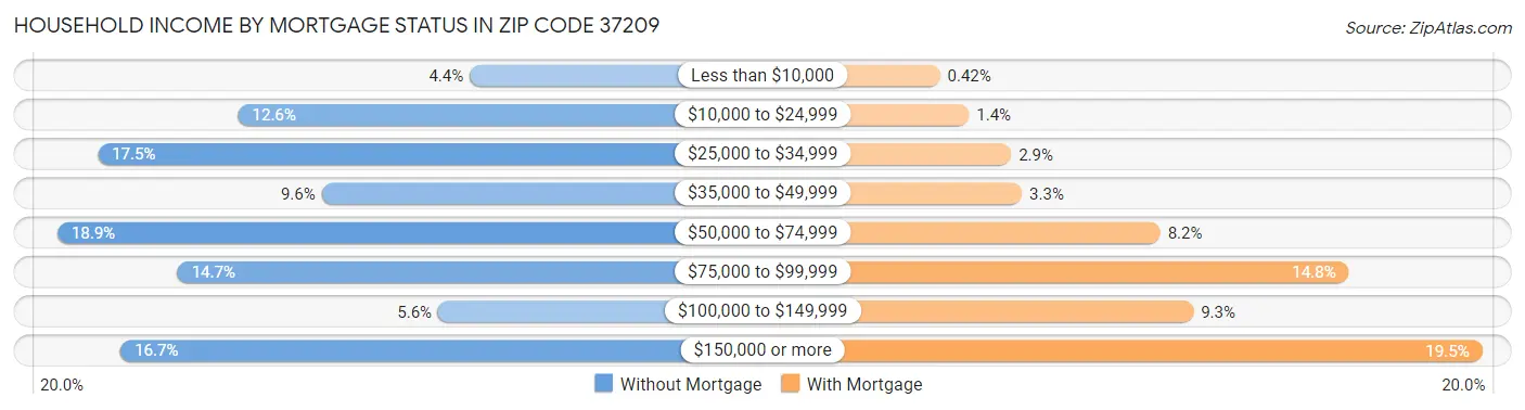 Household Income by Mortgage Status in Zip Code 37209