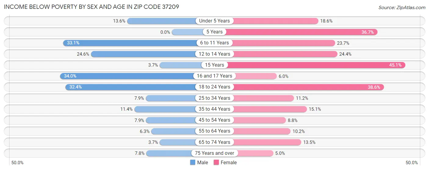Income Below Poverty by Sex and Age in Zip Code 37209