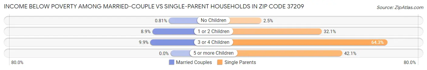 Income Below Poverty Among Married-Couple vs Single-Parent Households in Zip Code 37209