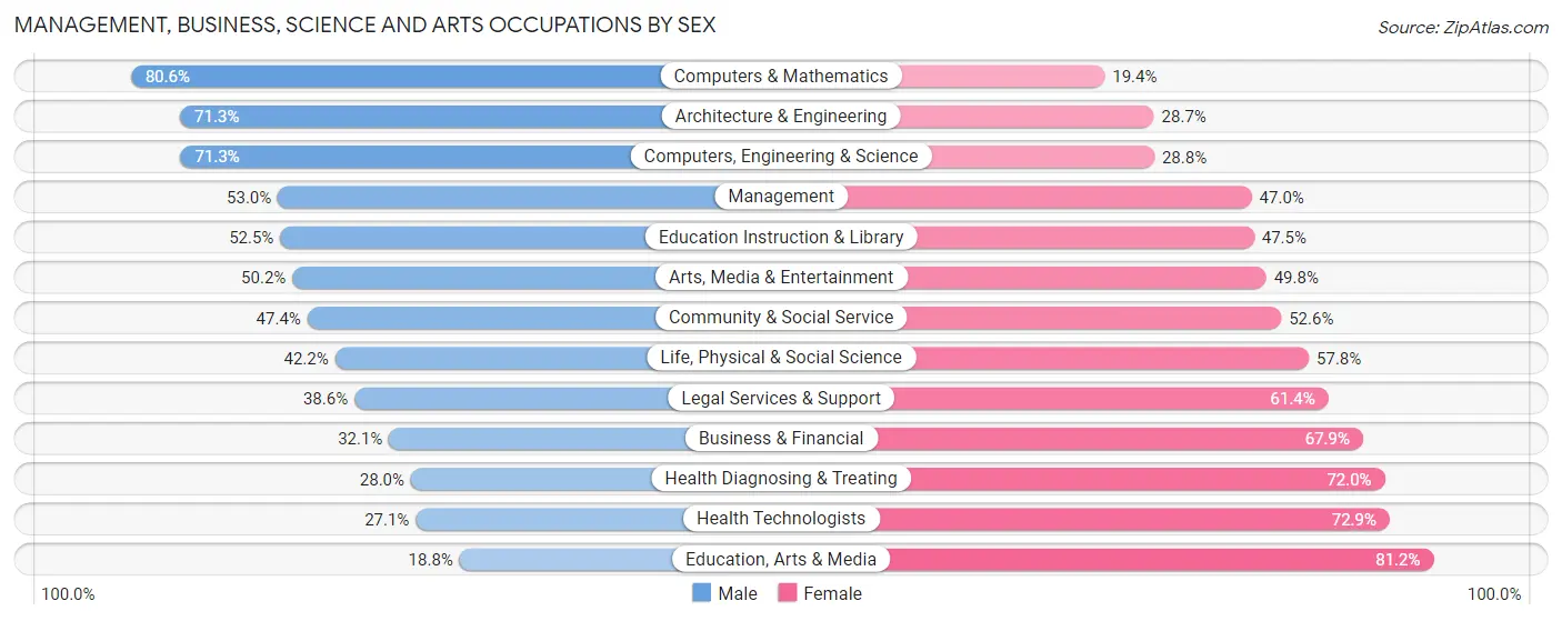 Management, Business, Science and Arts Occupations by Sex in Zip Code 37209