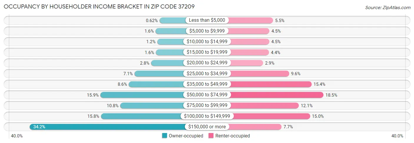 Occupancy by Householder Income Bracket in Zip Code 37209