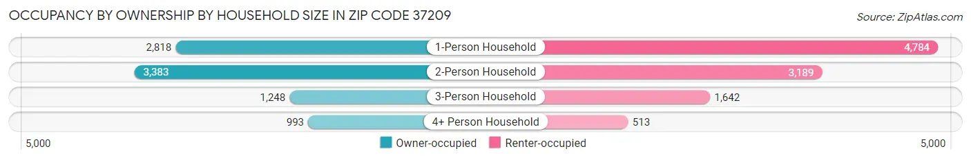 Occupancy by Ownership by Household Size in Zip Code 37209