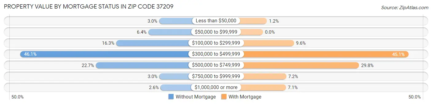 Property Value by Mortgage Status in Zip Code 37209