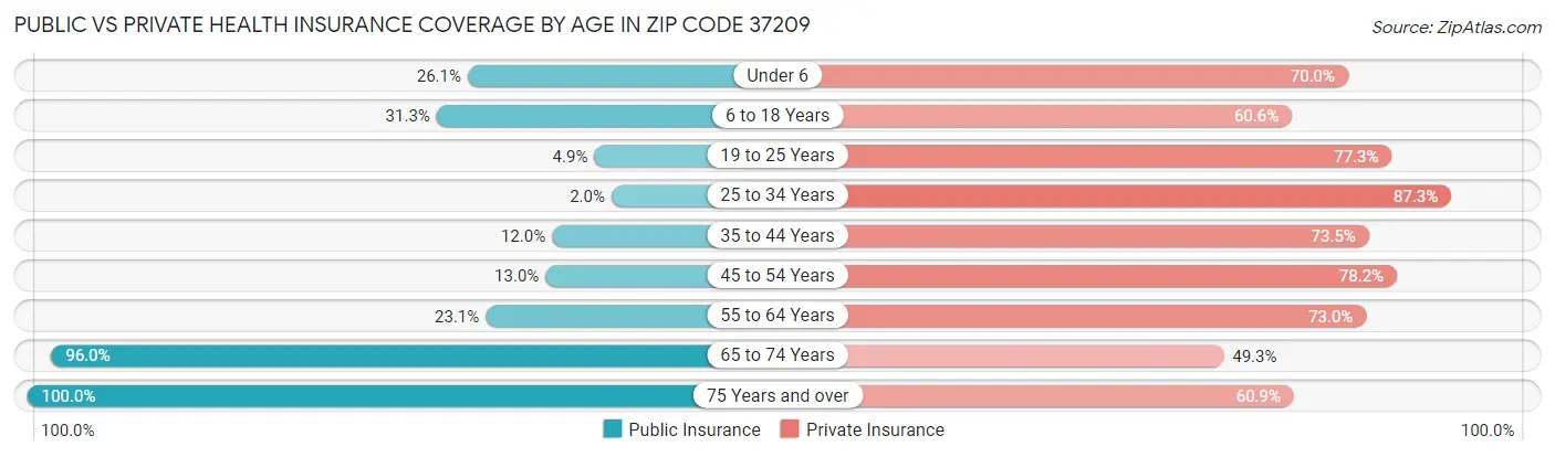 Public vs Private Health Insurance Coverage by Age in Zip Code 37209