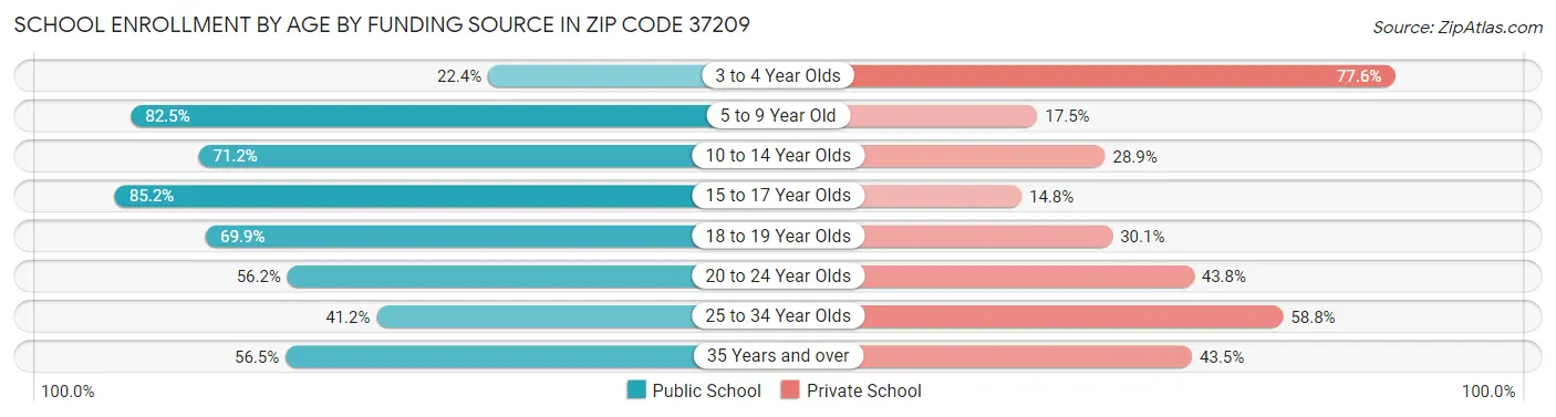 School Enrollment by Age by Funding Source in Zip Code 37209