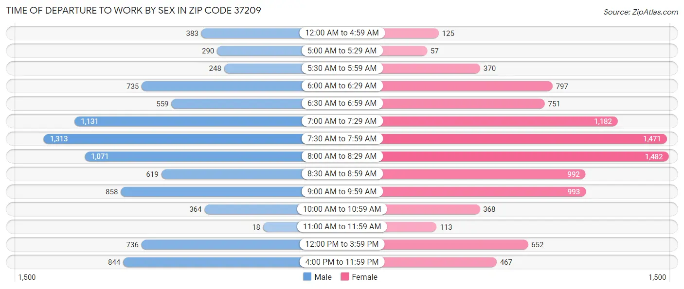 Time of Departure to Work by Sex in Zip Code 37209
