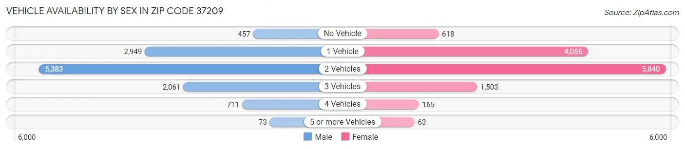Vehicle Availability by Sex in Zip Code 37209