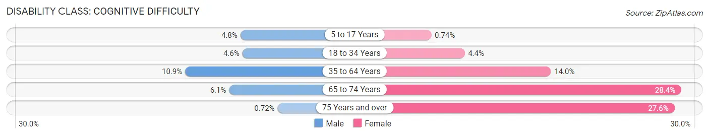 Disability in Zip Code 37210: <span>Cognitive Difficulty</span>