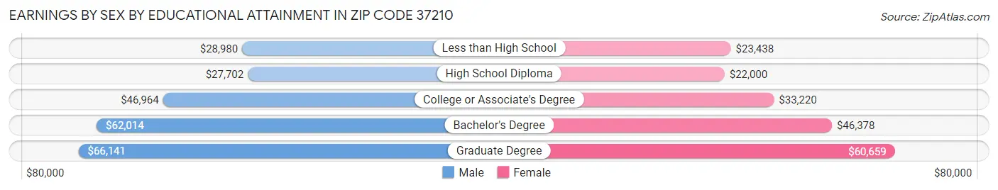 Earnings by Sex by Educational Attainment in Zip Code 37210