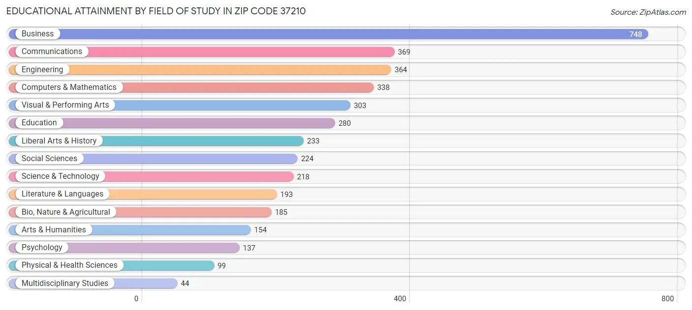 Educational Attainment by Field of Study in Zip Code 37210