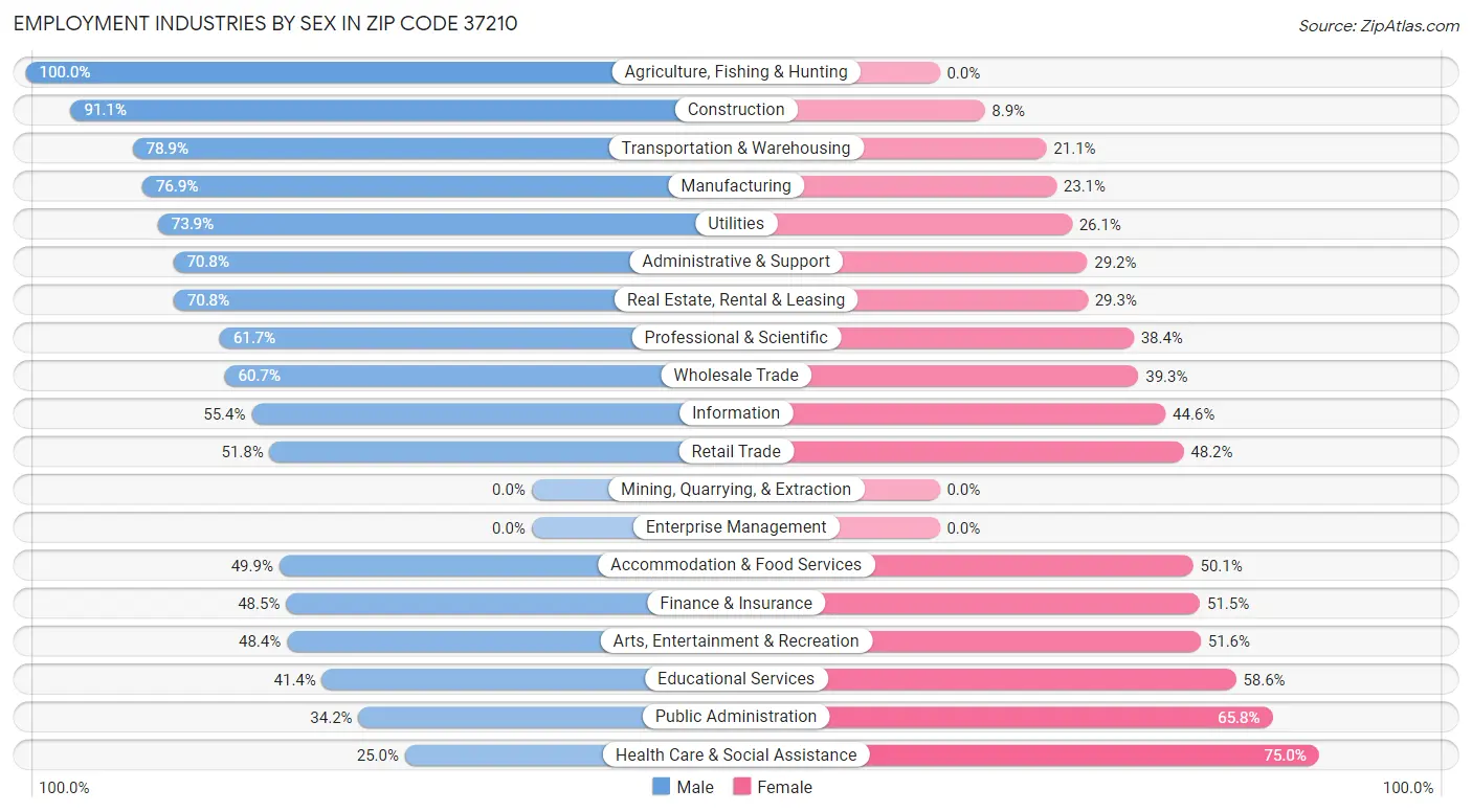 Employment Industries by Sex in Zip Code 37210