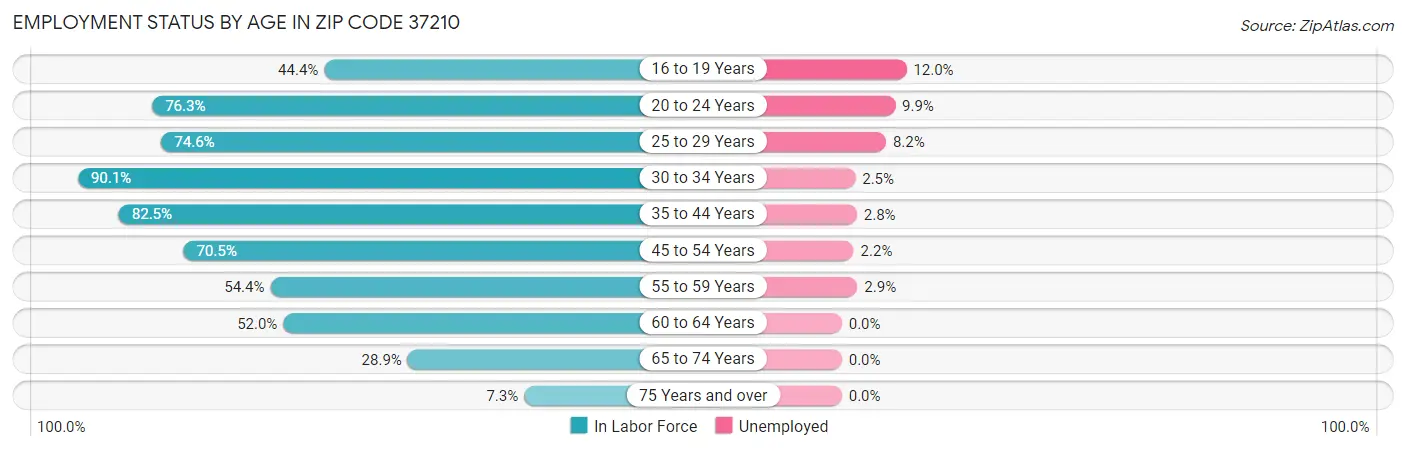 Employment Status by Age in Zip Code 37210