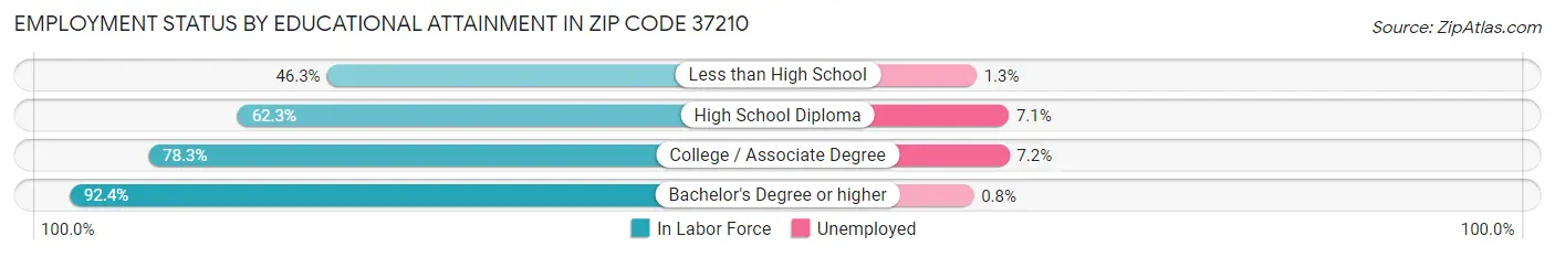 Employment Status by Educational Attainment in Zip Code 37210