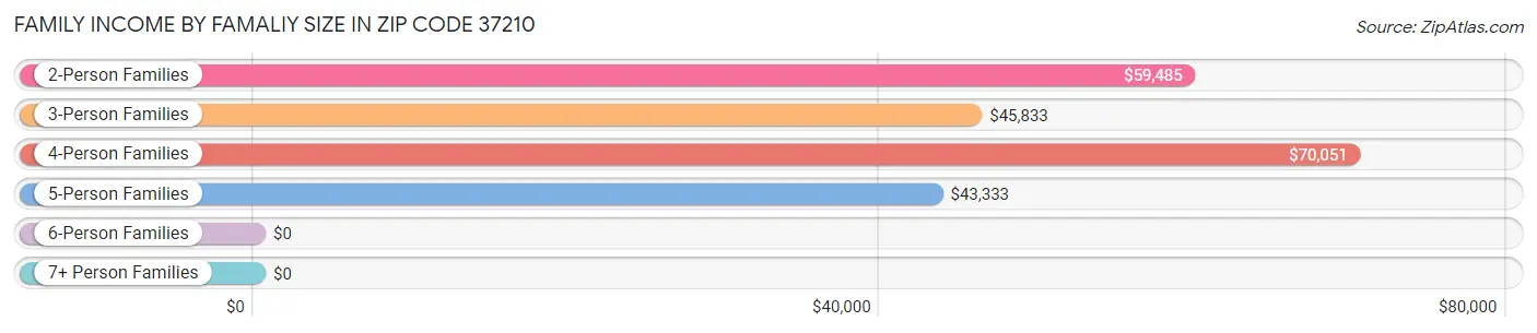 Family Income by Famaliy Size in Zip Code 37210